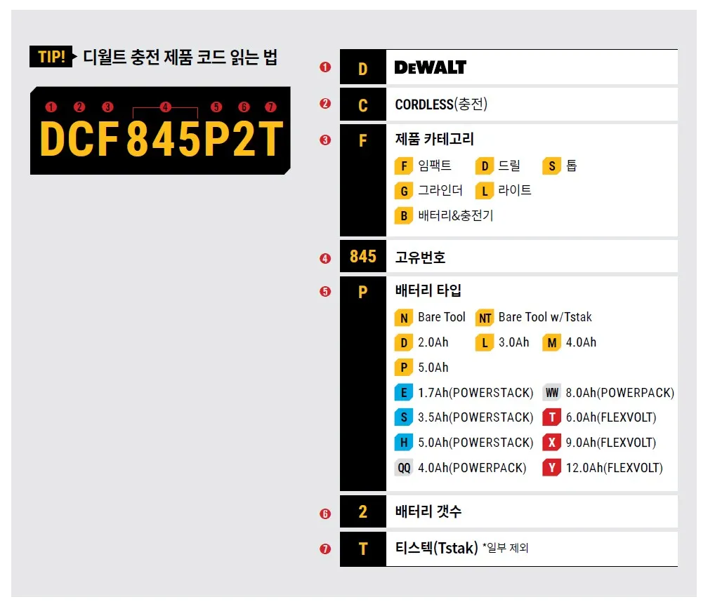 디월트 충전 제품 코드 읽는 법 안내 (DCF845P2T 예시)